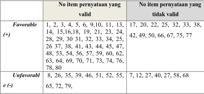 Tabel 3.2 Hasil Uji Validitas Item Skala Kemandirian