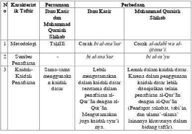Tabel 2.1 Hasil Analisis Persamaan dan Perbedaan Karakteristik Tafsi>r Ibnu 