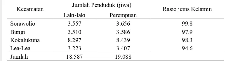 Tabel 4.2  Jumlah penduduk laki-laki dan perempuan serta rasio jenis kelamin di Kecamatan Sorawolio, Kecamatan Bungi, Kecamatan Kokalukuna dan Kecamatan Lea-Lea.