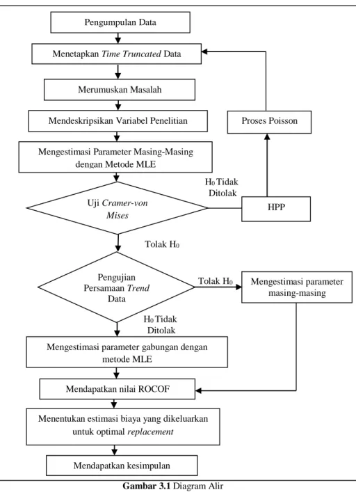 Gambar 3.1 Diagram Alir 