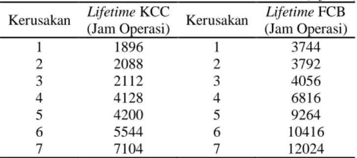 Tabel 4.1 Karakteristik Time Truncated  Data Usia Pakai (Lifetime) 
