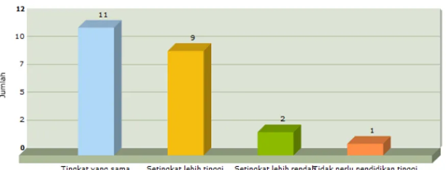 Grafik  tingkat  pendidikan  yang  tepat  untuk  pekerjaan  alumni  mengungkapkan  tentang  tingkat  pendidikan  yang  sesuai  dengan  pekerjaan  yang  sedang  ditangani  oleh  alumni  saat  ini