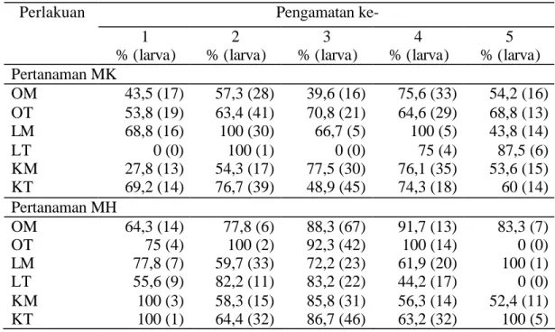 Tabel 4  Rata-rata tingkat parasitisasi larva P.  xylostella   Pengamatan ke- Perlakuan  1  % (larva)  2  % (larva)  3  % (larva)  4  % (larva)  5  % (larva)  Pertanaman MK  OM   OT  LM  LT  KM  KT  43,5 (17) 53,8 (19) 68,8 (16)  0 (0) 27,8 (13) 69,2 (14) 