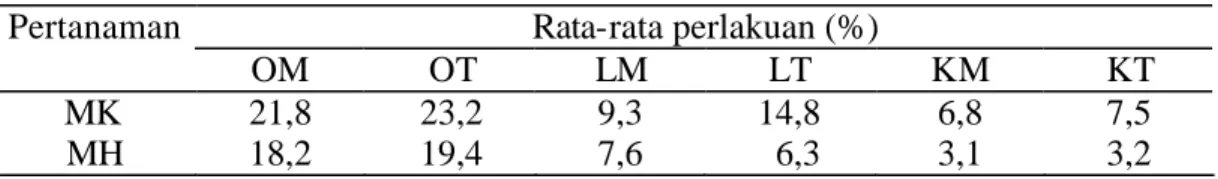 Tabel  6   Rata-rata kejadian penyakit akar gada pada tanaman kubis    Rata-rata perlakuan (%) 