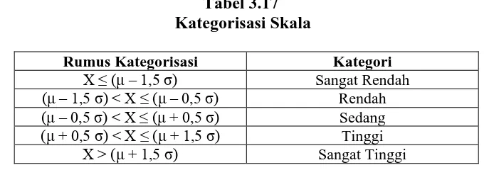 Tabel 3.17  Kategorisasi Skala 