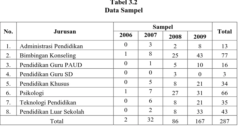 Tabel 3.2  Data Sampel 
