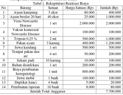 Tabel 1. Rekapitulasi Realisasi Biaya 