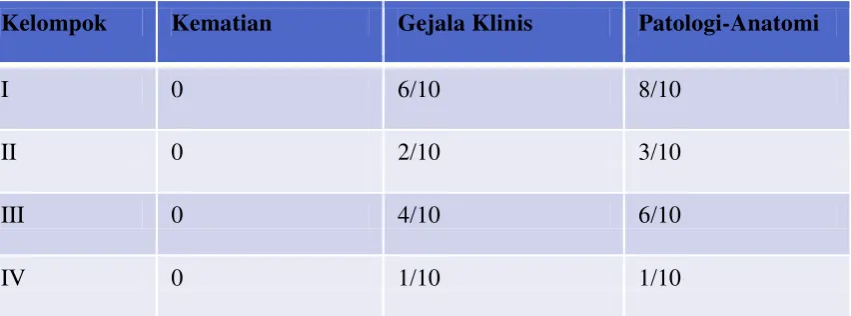 Tabel 2. Hasil Pengamatan Penelitian 