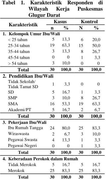 Tabel  1.  Karakteristik  Responden  di  Wilayah  Kerja  Puskesmas  Glugur Darat 