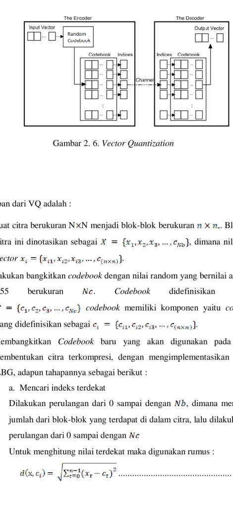 Gambar 2. 6. Vector Quantization 