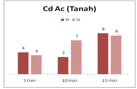 Gambar 2. Grafik konsentrasi logam berat pada media (air dan tanah) dan bagian tumbuhan batang dan daun)