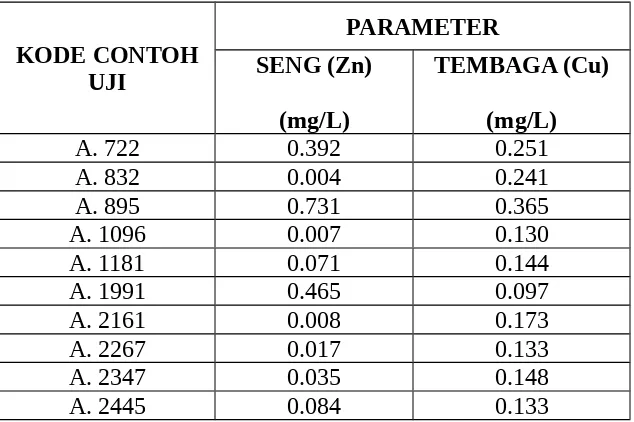 Tabel 1. Hasil dan data analisis, Sumber Hasil Analisis Lab. Kimia-Fisik BPLHD