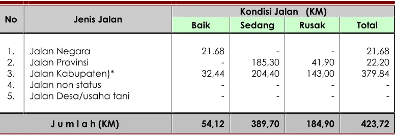 Tabel 2.28Panjang dan Kondisi Jalan