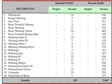 Tabel 2.30Jumlah Sekolah dan Peserta Didik PAUD