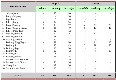 Tabel 2.34Jumlah Sekolah, Gedung dan Ruang Belajar SLTA