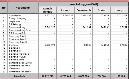 Tabel 2.37Jumlah Tenaga Listrik, Kapasitas dan Jumlah Pelanggan PLN