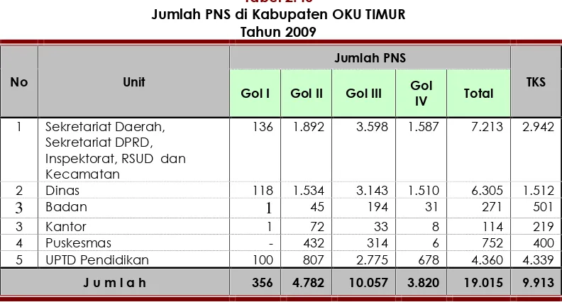 Tabel 2.40Jumlah PNS di Kabupaten OKU TIMUR