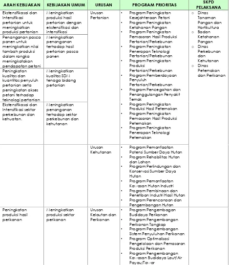 Tabel 7.2Misi Kedua : Arah Kebijakan dan Program Prioritas