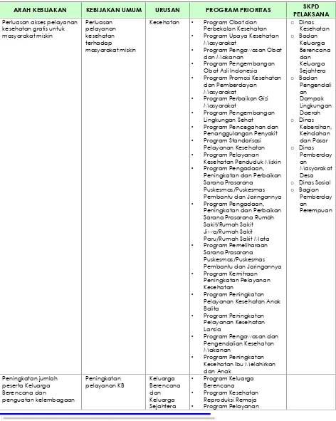 Tabel 7.4Misi Keempat : Arah Kebijakan dan Program Prioritas