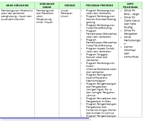 Tabel 7.5Misi Kelima : Arah Kebijakan dan Program Prioritas