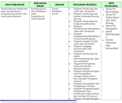 Tabel 7.5Misi Kelima : Arah Kebijakan dan Program Prioritas