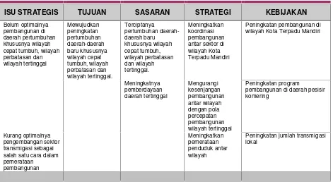 Tabel 6.7Misi Ketujuh : Isu Strategis, Tujuan, Sasaran, Strategi dan Arah Kebijakan