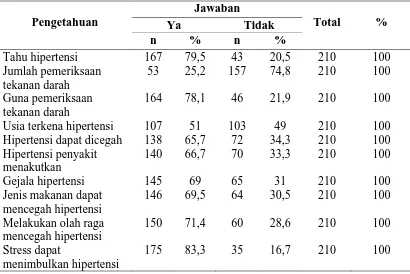 Tabel 4.3.  Distribusi Responden Berdasarkan Indikator Pengetahuan Tentang Hipertensi di Wilayah Kerja Puskesmas Pakam Pekan Tahun 2011   