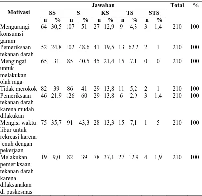 Tabel 4.5. Distribusi Responden Berdasarkan Indikator Motivasi tentang Pencegahan Hipertensi di Wilayah Kerja Puskesmas Pakam Pekan Kabupaten Deli Serdang Tahun 2011  