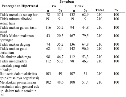 Tabel 4.7. Distribusi Responden Berdasarkan Indikator Pencegahan Hipertensi di Wilayah Kerja Puskesmas Pakam Pekan Kabupaten Deli Serdang Tahun 2011  
