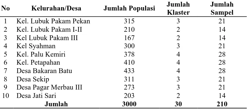 Tabel 3.1. Rincian Kluster Menurut Wilayah Kerja Puskesmas Pakam Pekan Kabupaten Deli Serdang  