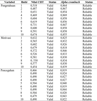 Tabel 3.2. Hasil Uji Validitas dan Riliabilitas 