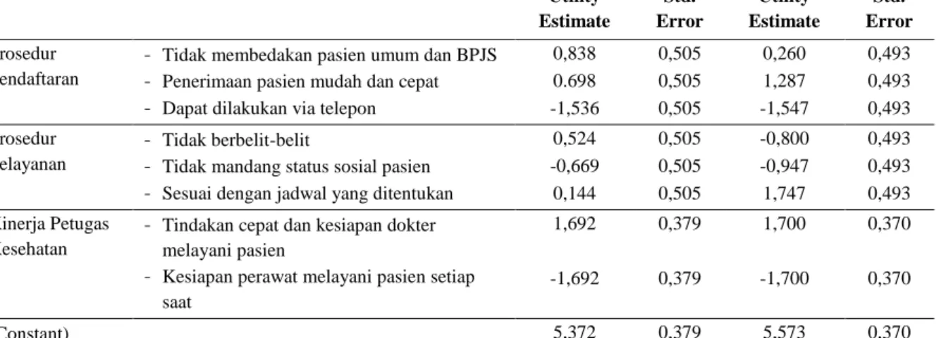 Tabel 4.2 Hasil Analisis Konjoin Atribut Reability Kualitas Pelayanan Kesehatan di  Rumah Sakit Dr