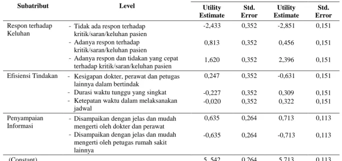 Tabel 4.4 Hasil Analisis Konjoin Atribut Responsiveness Kualitas Pelayanan  Kesehatan di Rumah Sakit Dr