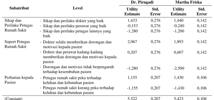 Tabel 4.8 Hasil Analisis Konjoin Atribut Emphaty Kualitas Pelayanan Kesehatan di  Rumah Sakit Dr