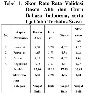 Tabel  1:  Skor  Rata-Rata  Validasi  Dosen  Ahli  dan  Guru  Bahasa  Indonesia,  serta  Uji Coba Terbatas Siswa 