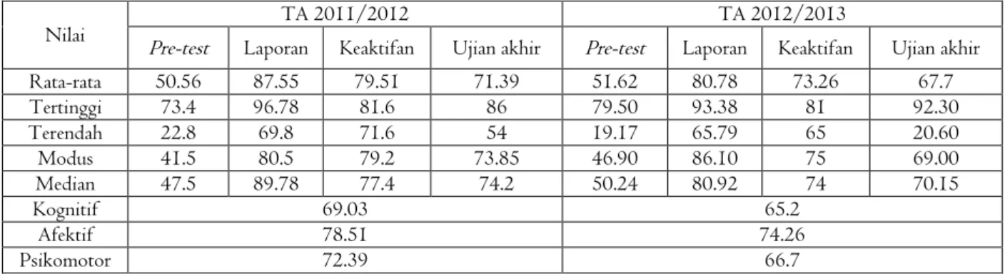Tabel 1. Rekapitulasi data nilai praktikum anatomi hewan TA 2011/2012 dan TA 2012/2013