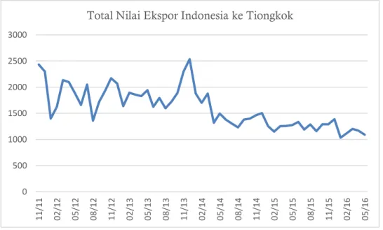Gambar 1. Total Nilai Ekspor Indonesia ke Tiongkok Januari 2011 – Mei 2016 