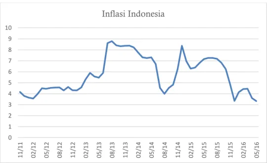 Gambar 2. Tingkat Inflasi Indonesia Januari 2011-Mei 2016  Jika  dilihat  dari  kondisi  empirisnya  tingkat 