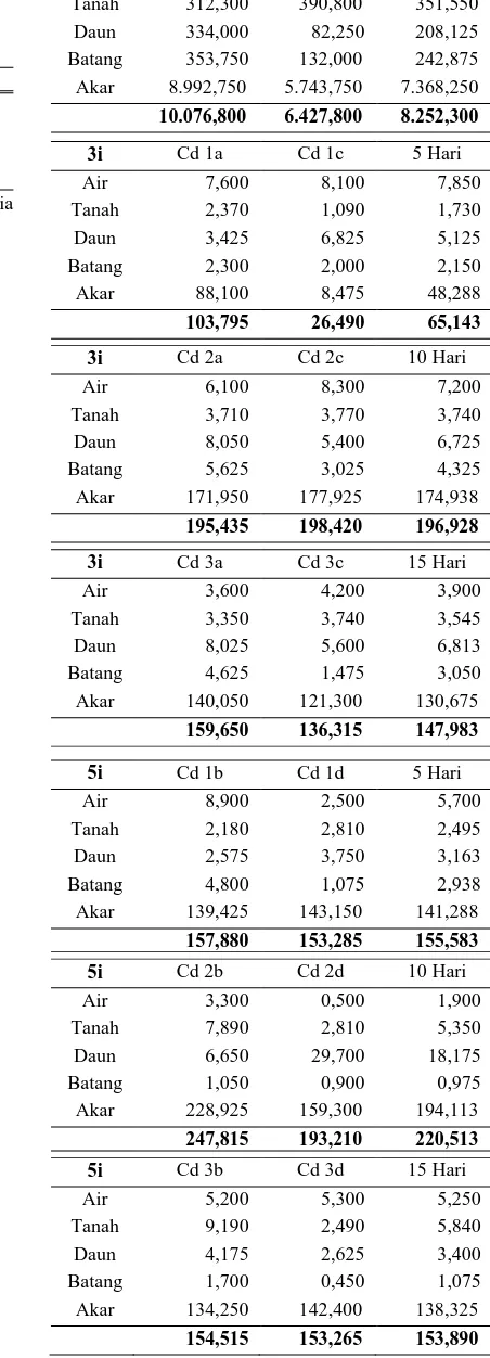 Tabel 2.  Perhitungan TF Pada Coix lacryma-jobi 