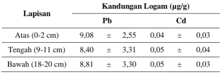 Tabel 1. Parameter kualitas air di Perairan Laut Duami bagian Barat 