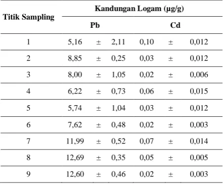 Tabel 3. Rata-rata logam berdasarkan titik sampling 