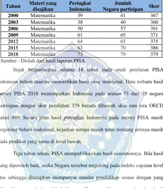 Tabel 1.1 Indeks capaian PISA Indonesia tahun 2000-2018  Tahun  Materi yang 