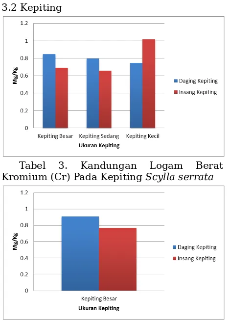 Tabel 5. Kandungan Logam Berat Kromium(Cr) Pada Kerang Anadara granosa danPolymesoda erosa