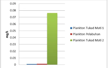 Tabel 6. Kandungan Logam Berat Kromium(Cr) Pada Plankton
