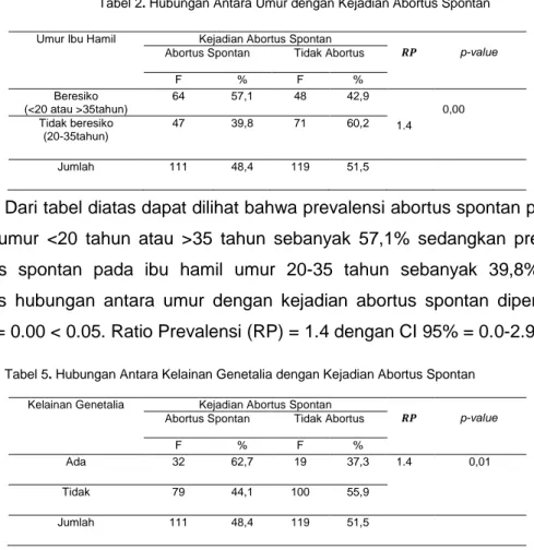 Tabel 1. menunjukan bahwa dilihat dari ibu hamil lebih banyak yang tidak  mempunyai kelainan genetalia (77,8%) dibandingkan yang mempunyai kelainan  genetalia (22,2%) dan perbandingannya juga terlalu banyak