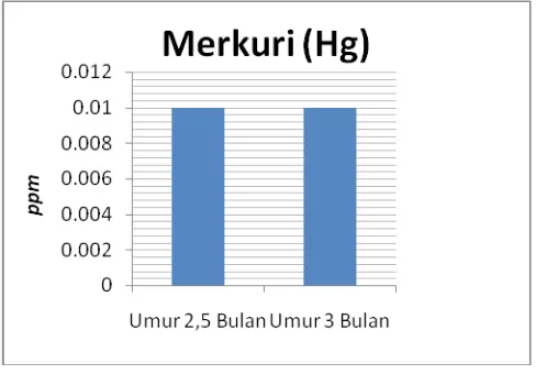 Tabel 4.2.Data Hasil analisis logam berat pada bijian padi di Desa Mopuya