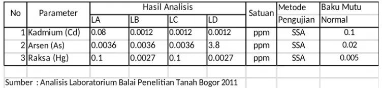 Tabel 4.1.Data Hasil analisis logam berat pada tanaman padi di Desa Mopuya