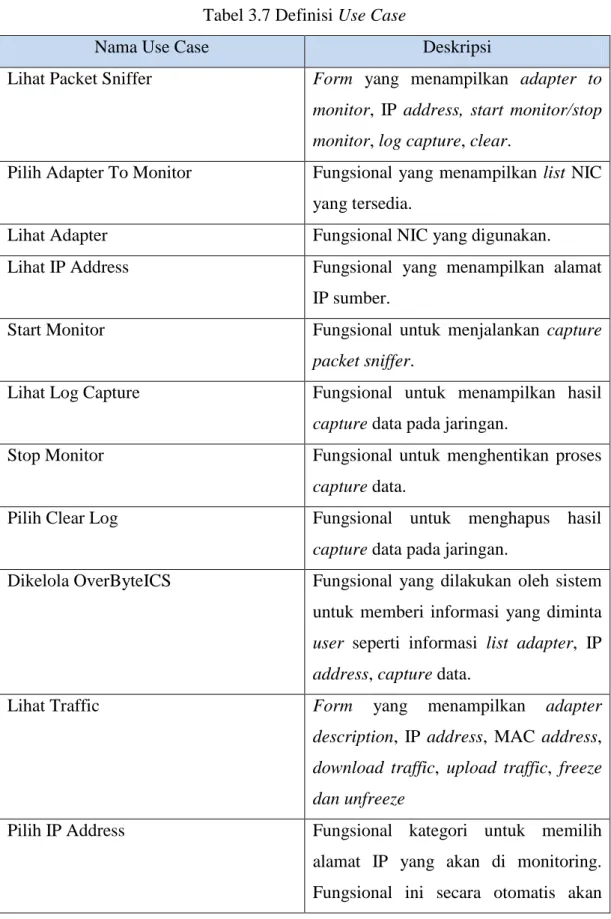 Tabel 3.7 Definisi Use Case 
