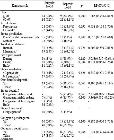 Tabel 2. Karakteristik Subyek Lanjut Usia di Komunitas dan 