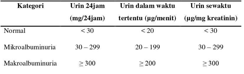 Tabel 2. Klasifikasi albuminuria 23